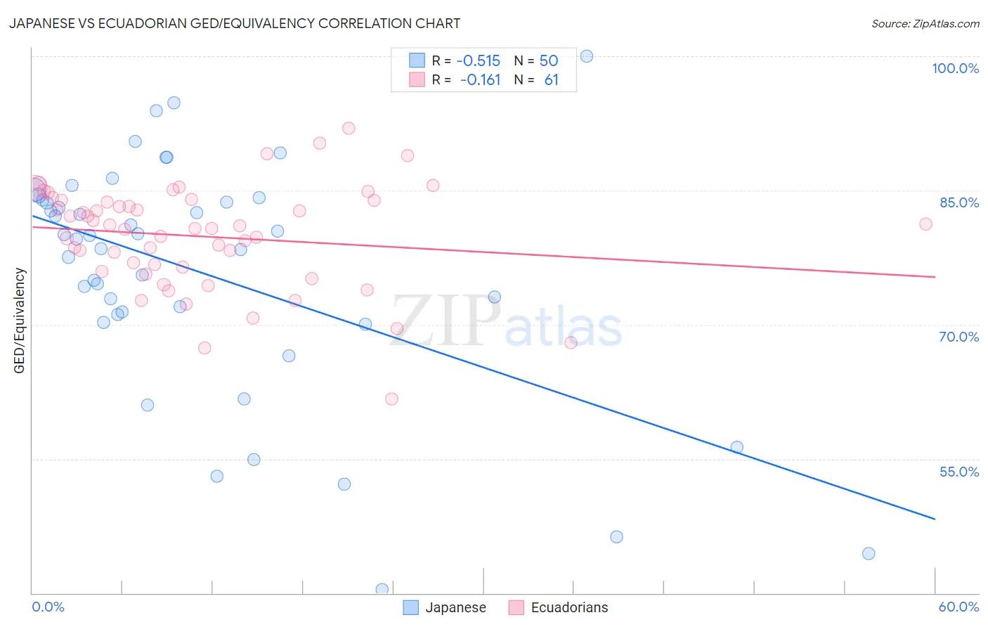 Japanese vs Ecuadorian GED/Equivalency