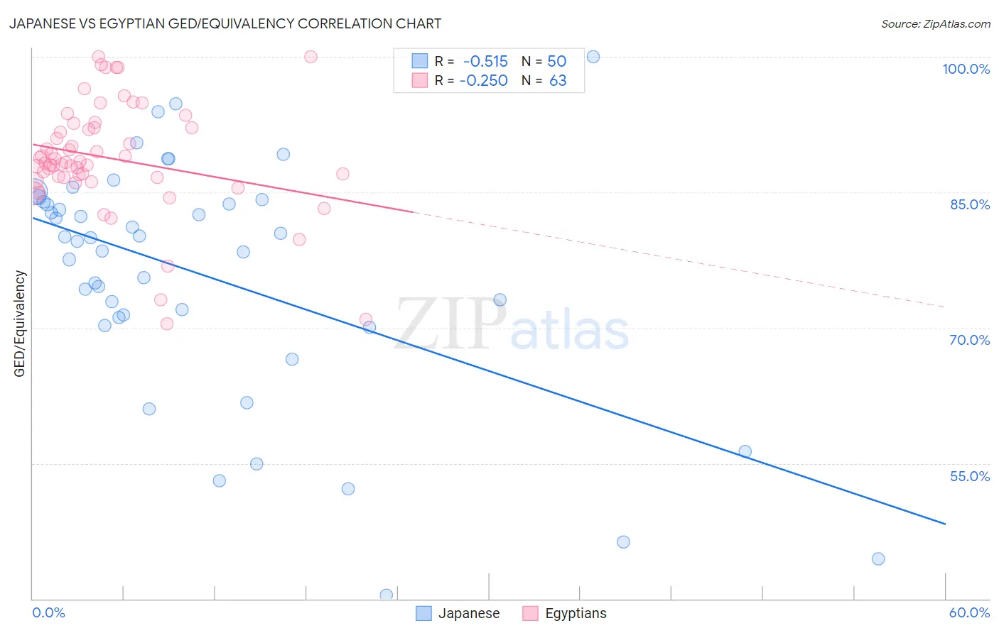 Japanese vs Egyptian GED/Equivalency