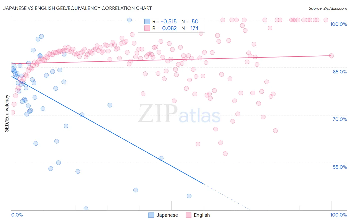 Japanese vs English GED/Equivalency