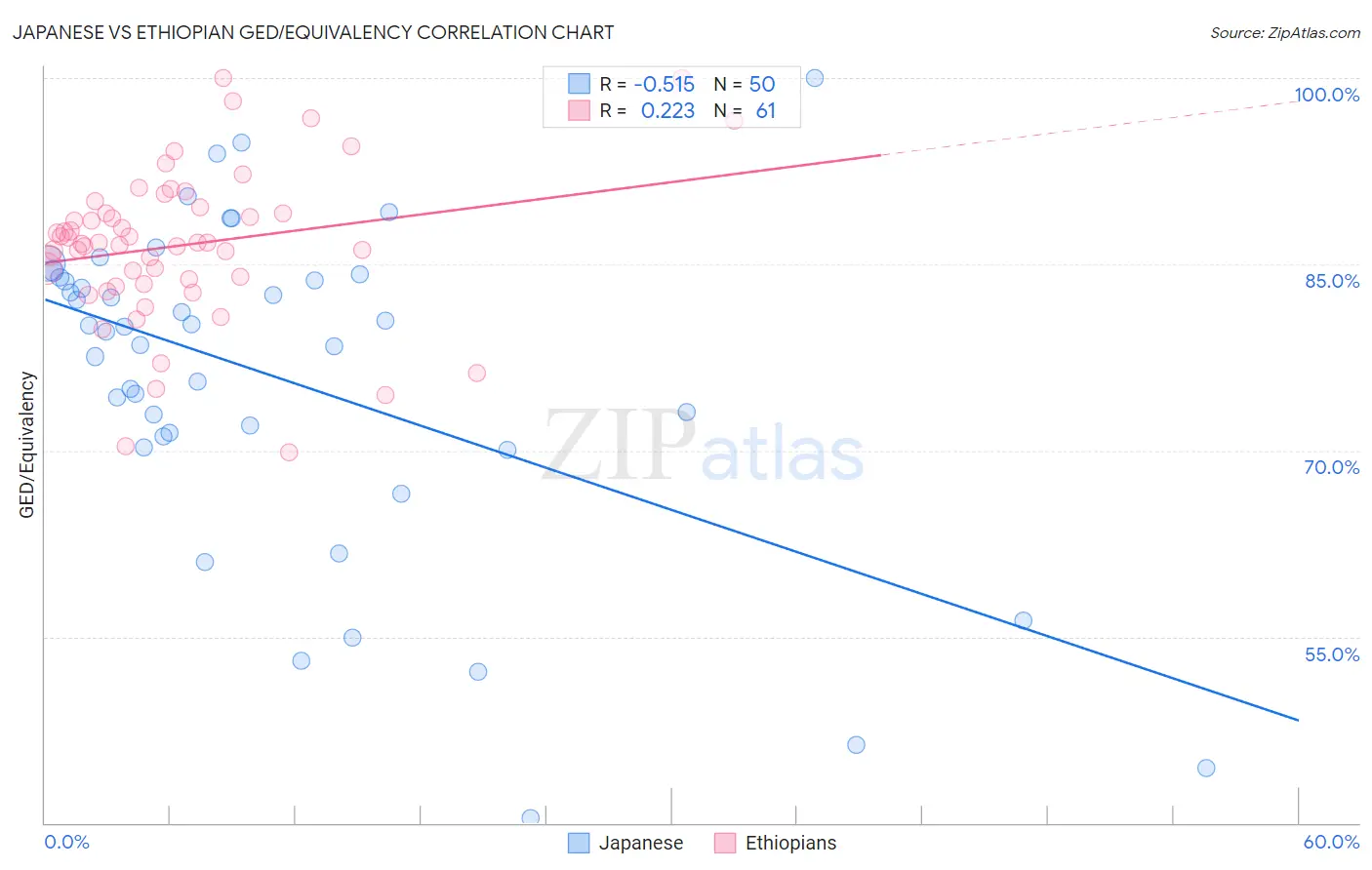 Japanese vs Ethiopian GED/Equivalency