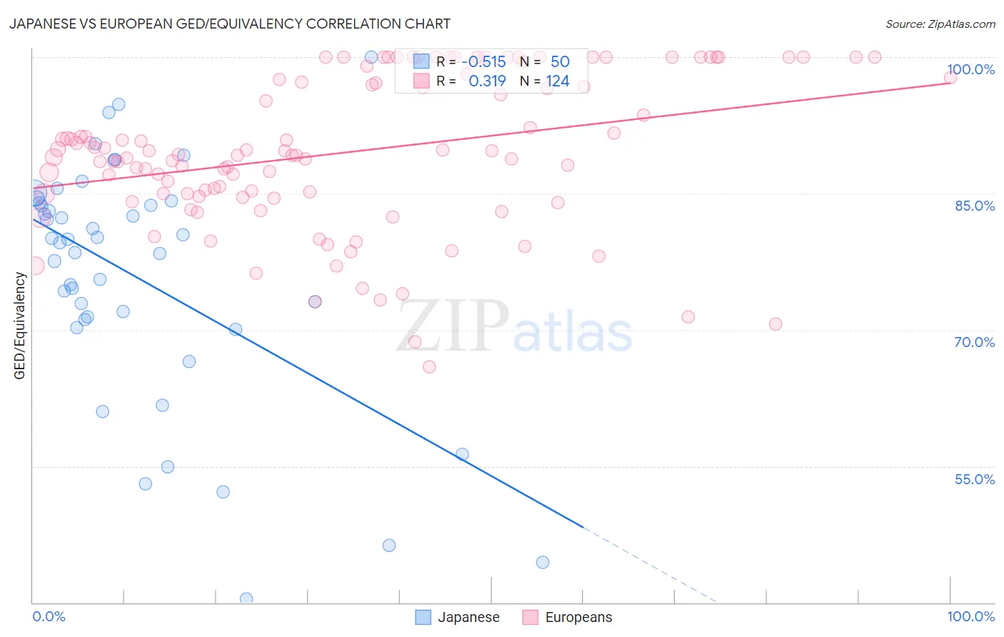 Japanese vs European GED/Equivalency