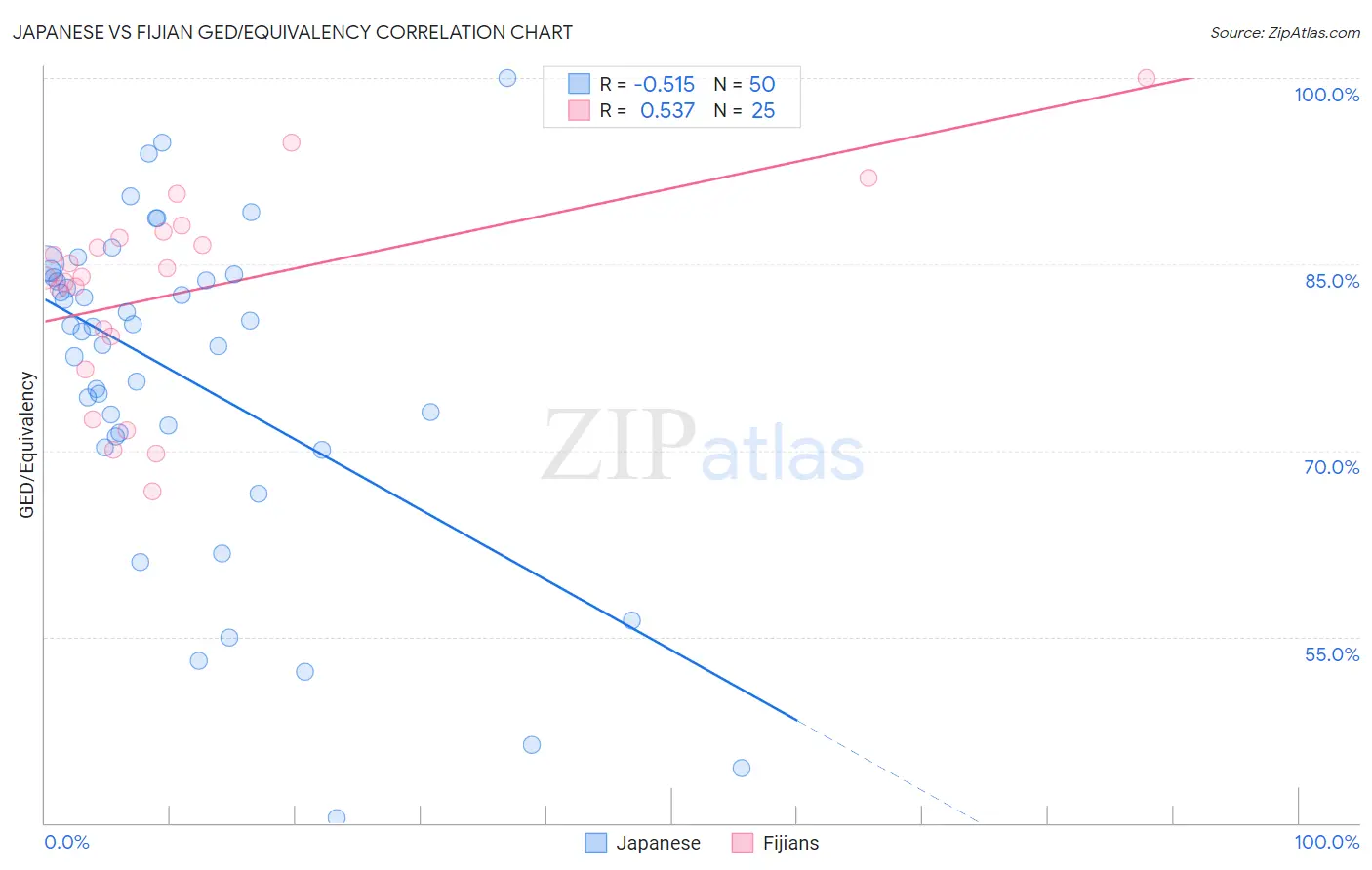 Japanese vs Fijian GED/Equivalency