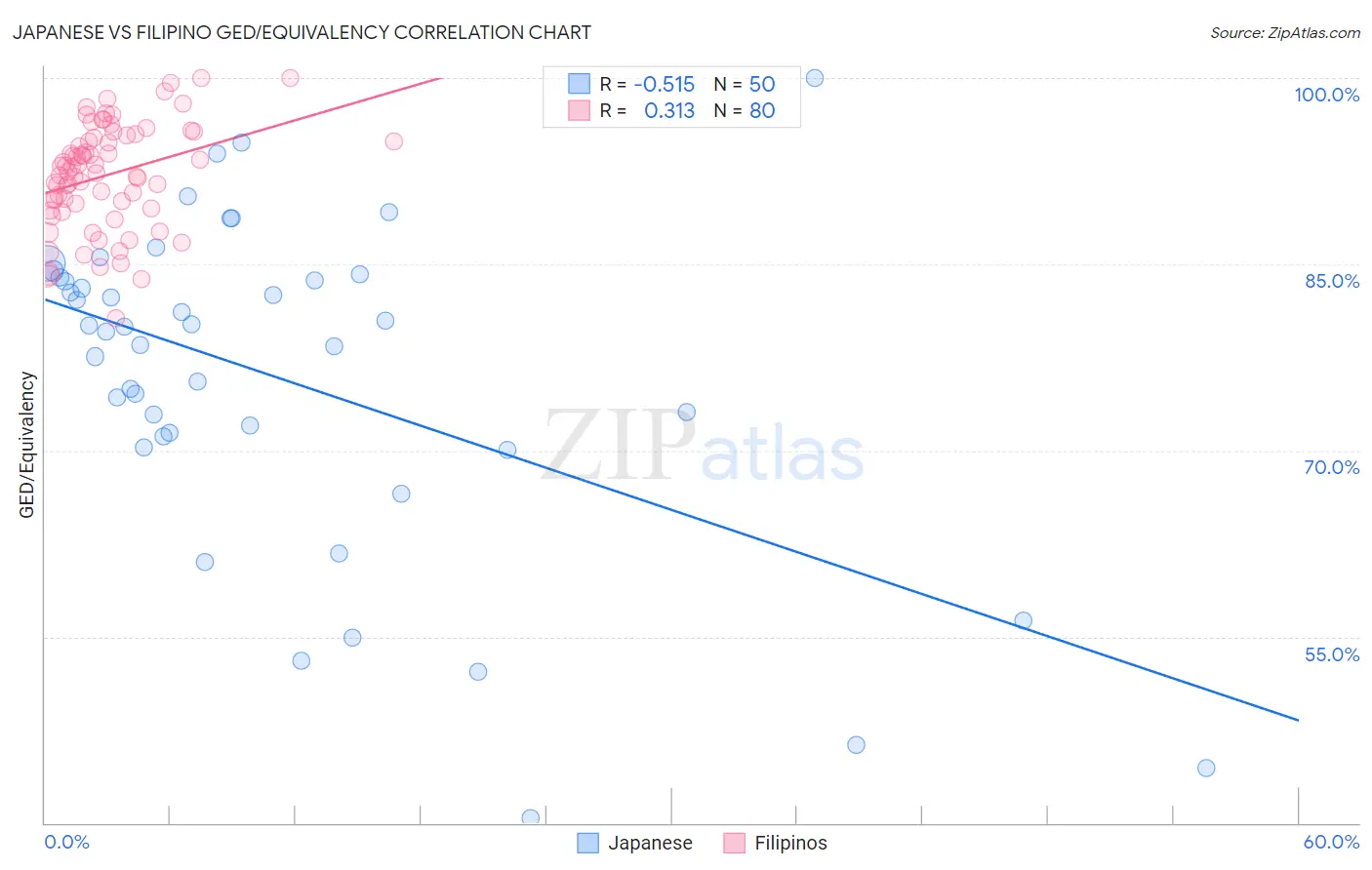 Japanese vs Filipino GED/Equivalency