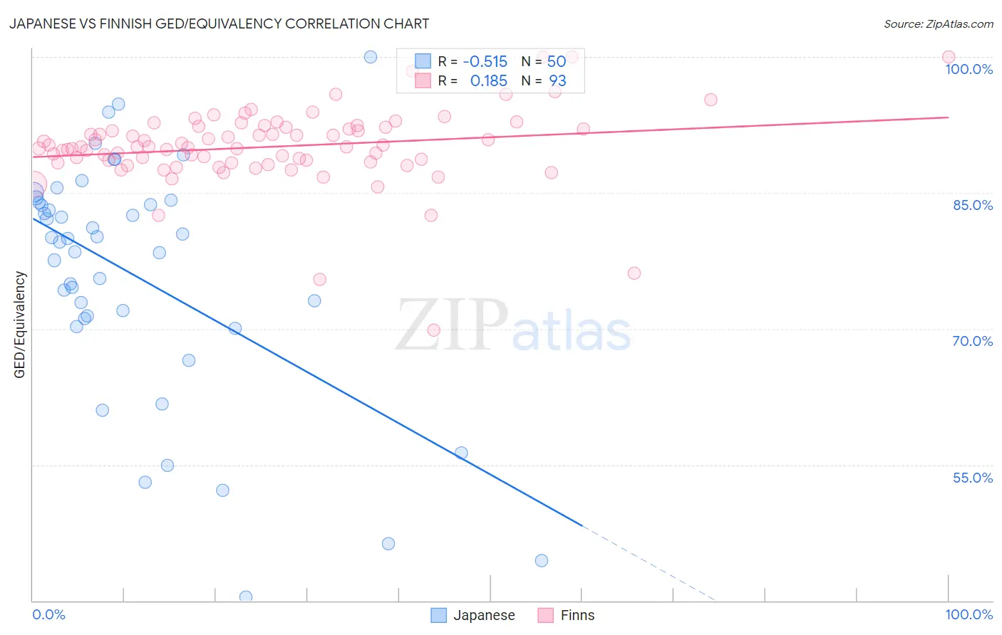 Japanese vs Finnish GED/Equivalency