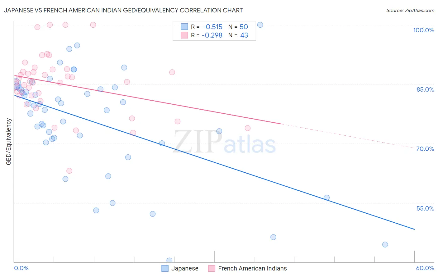 Japanese vs French American Indian GED/Equivalency