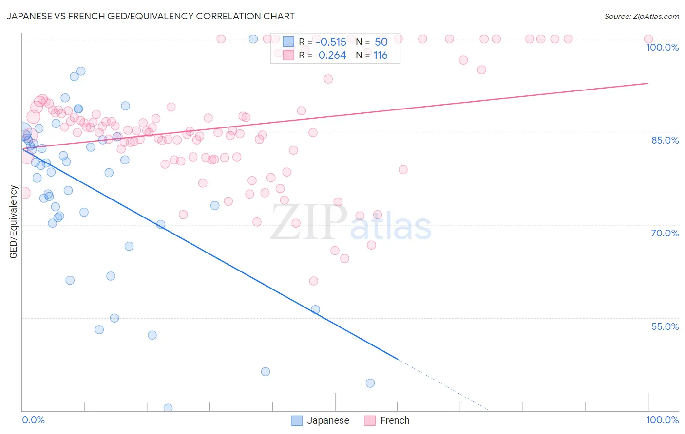 Japanese vs French GED/Equivalency