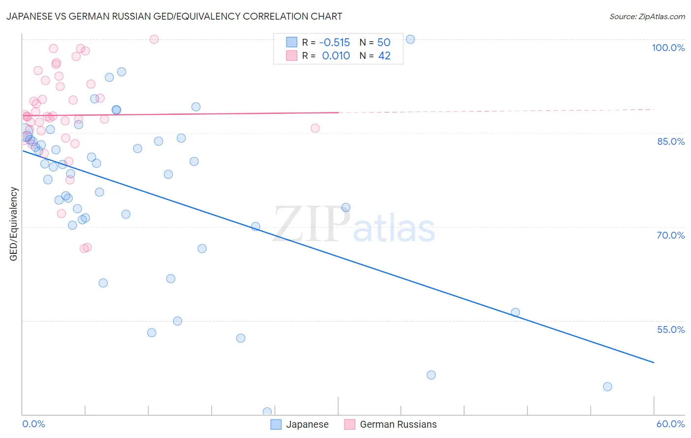 Japanese vs German Russian GED/Equivalency