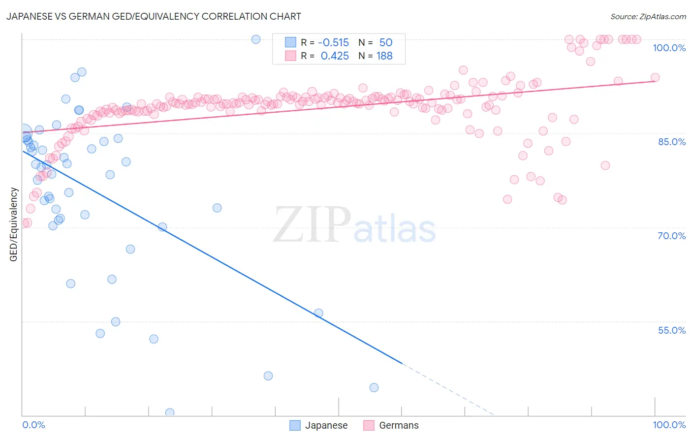 Japanese vs German GED/Equivalency