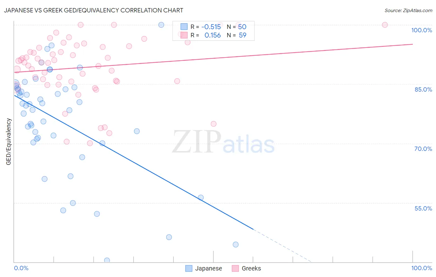 Japanese vs Greek GED/Equivalency