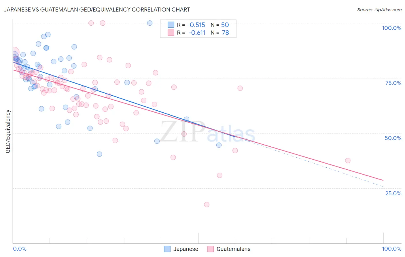 Japanese vs Guatemalan GED/Equivalency