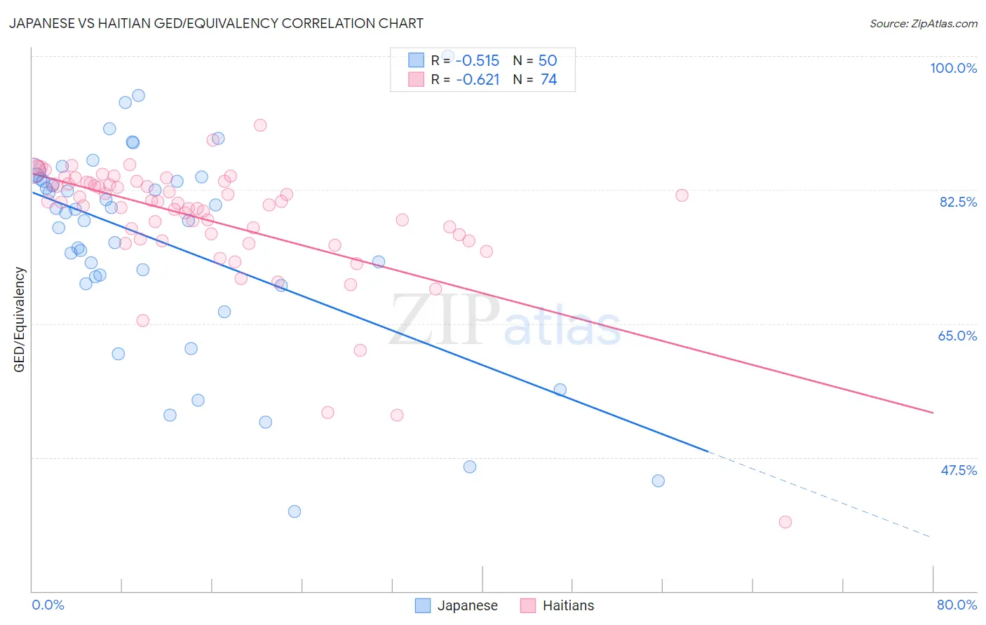 Japanese vs Haitian GED/Equivalency