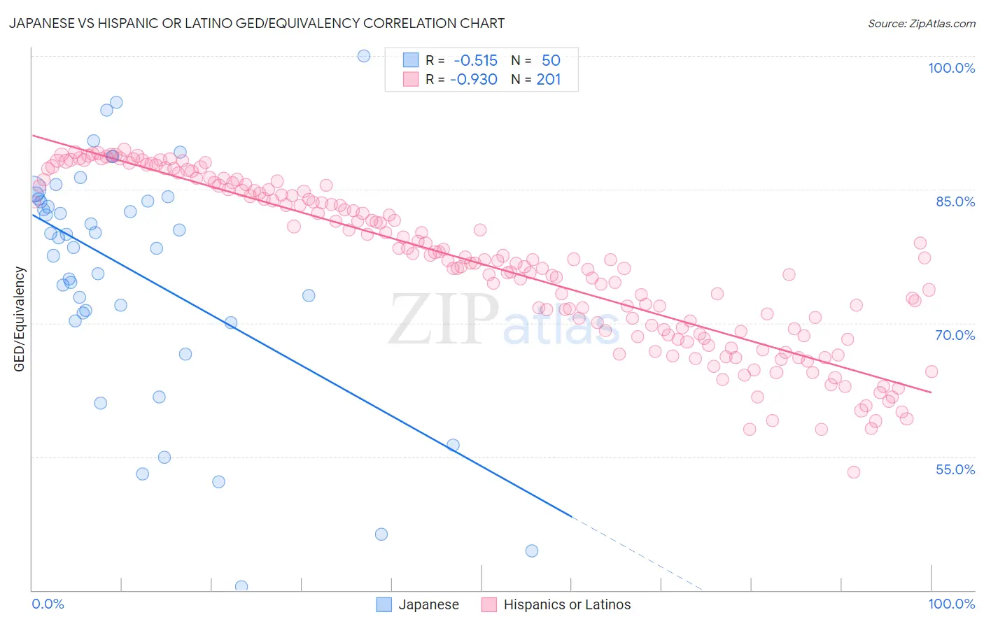 Japanese vs Hispanic or Latino GED/Equivalency