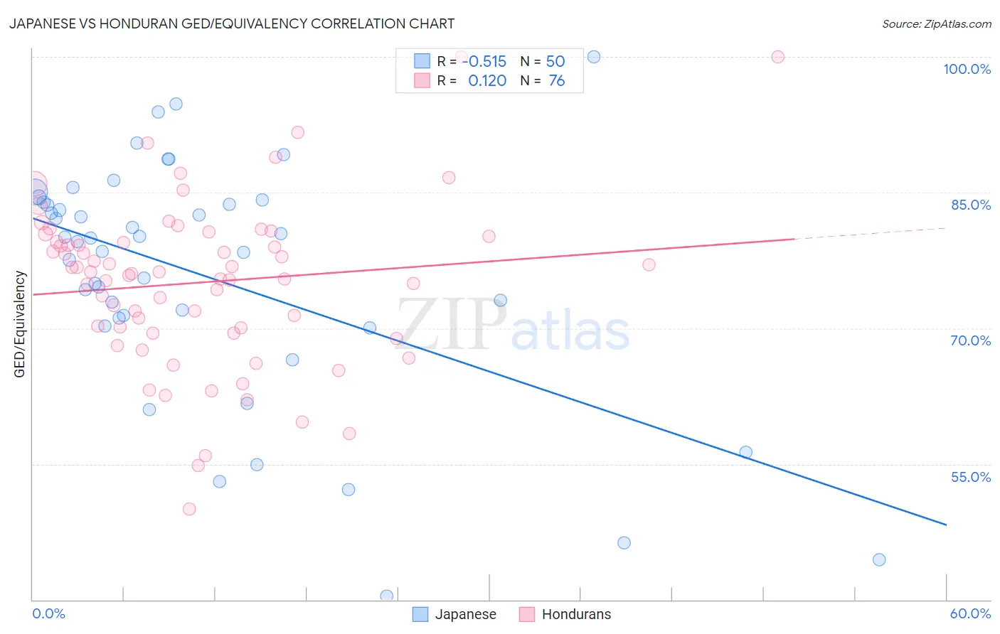 Japanese vs Honduran GED/Equivalency