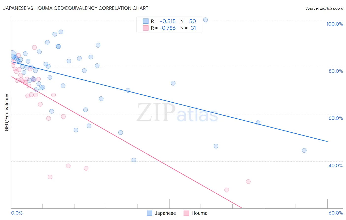 Japanese vs Houma GED/Equivalency