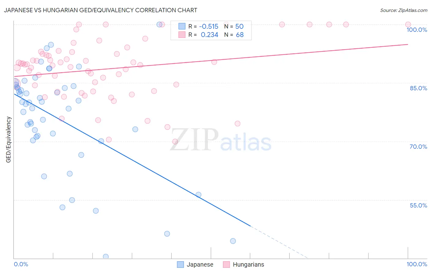 Japanese vs Hungarian GED/Equivalency