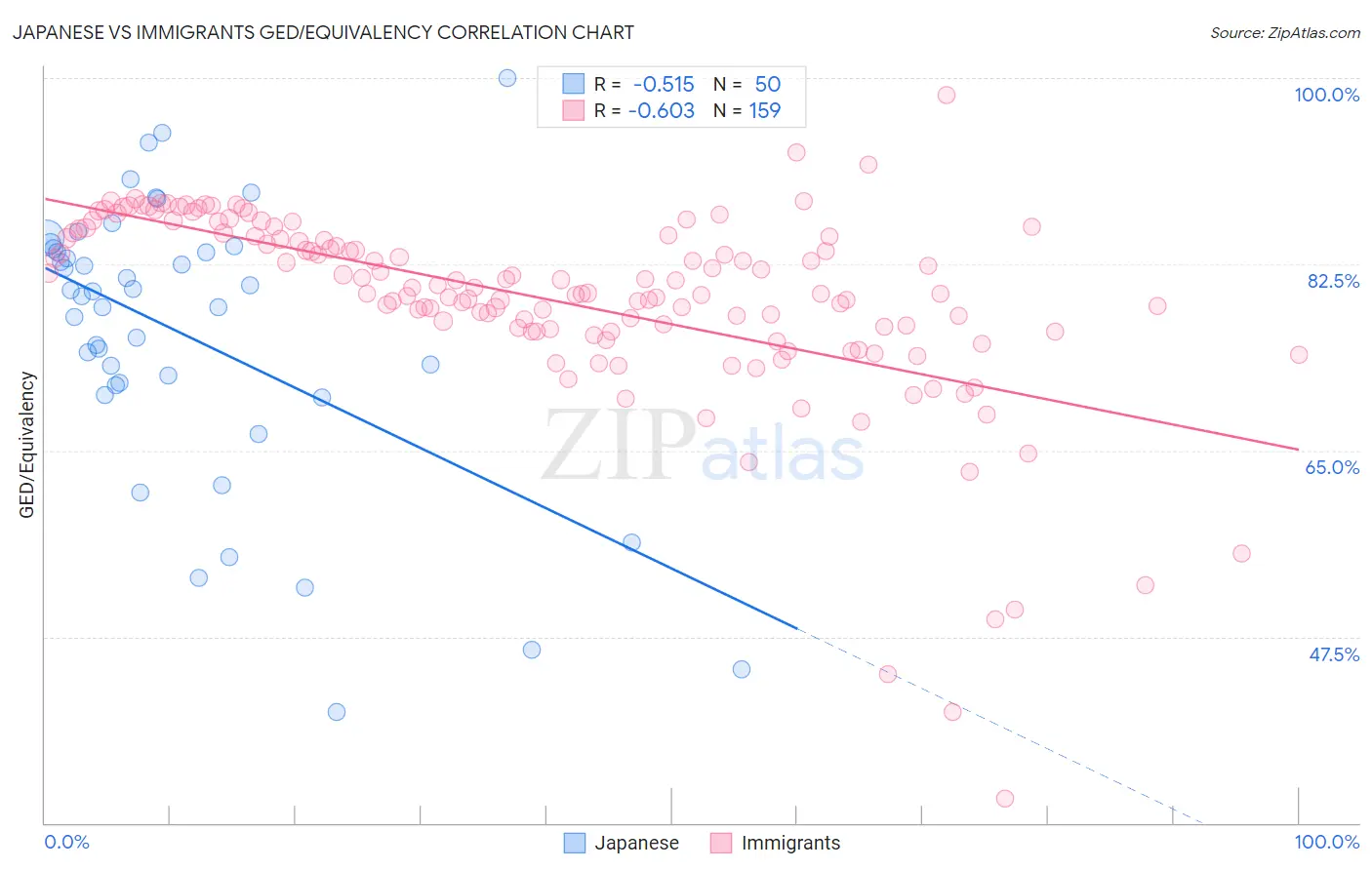 Japanese vs Immigrants GED/Equivalency