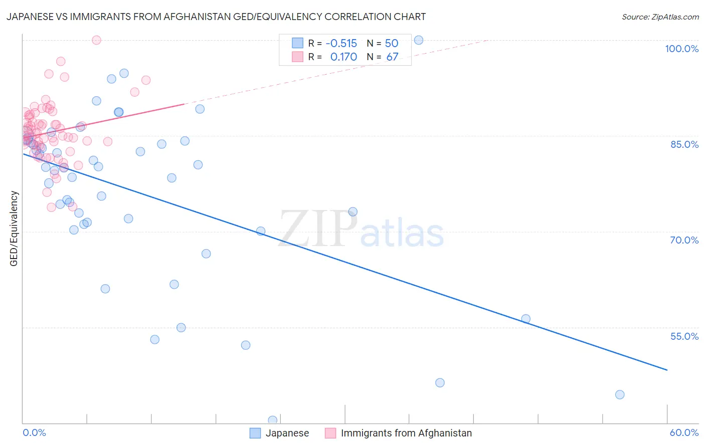 Japanese vs Immigrants from Afghanistan GED/Equivalency