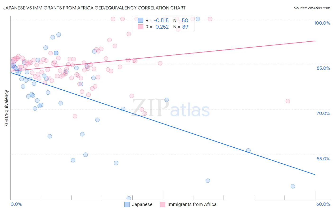 Japanese vs Immigrants from Africa GED/Equivalency