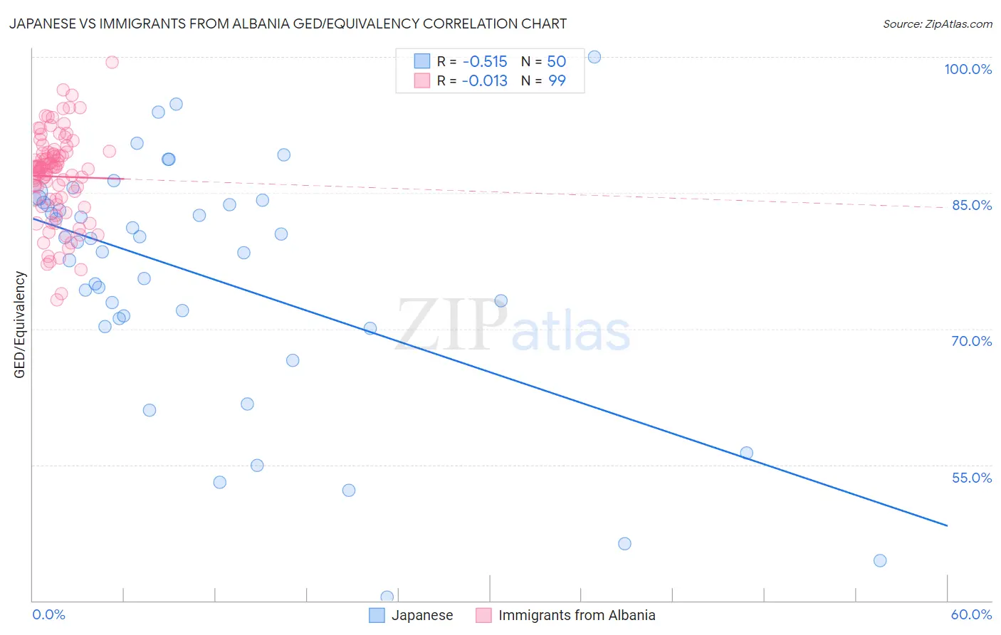 Japanese vs Immigrants from Albania GED/Equivalency