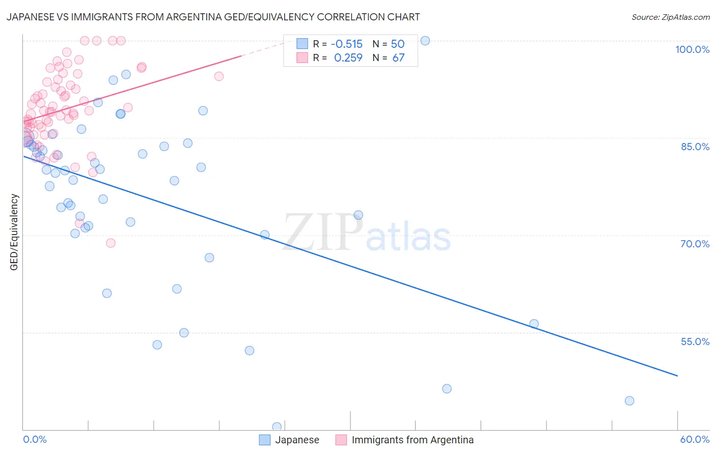 Japanese vs Immigrants from Argentina GED/Equivalency