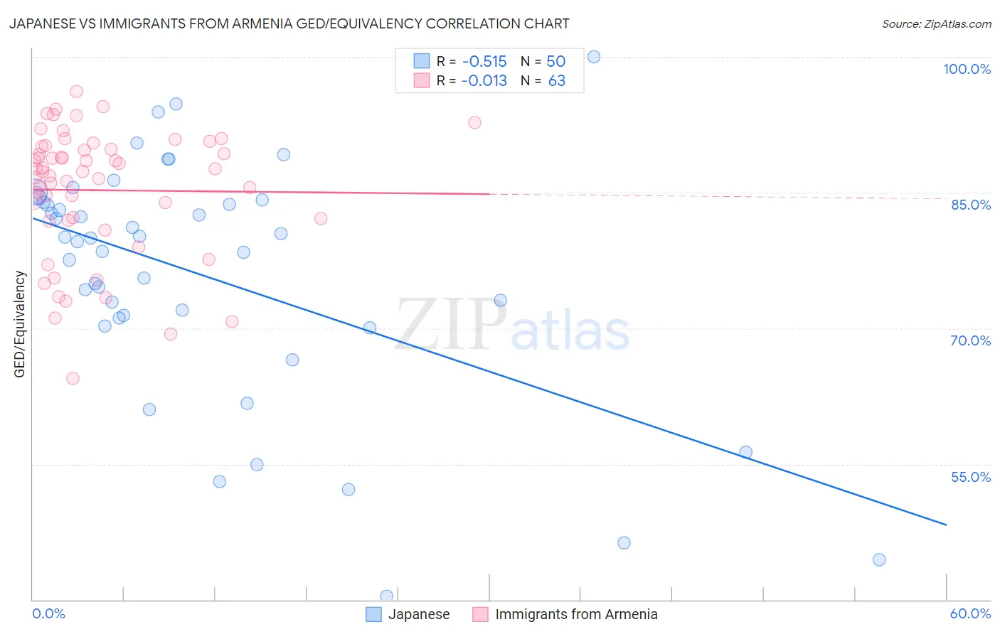 Japanese vs Immigrants from Armenia GED/Equivalency