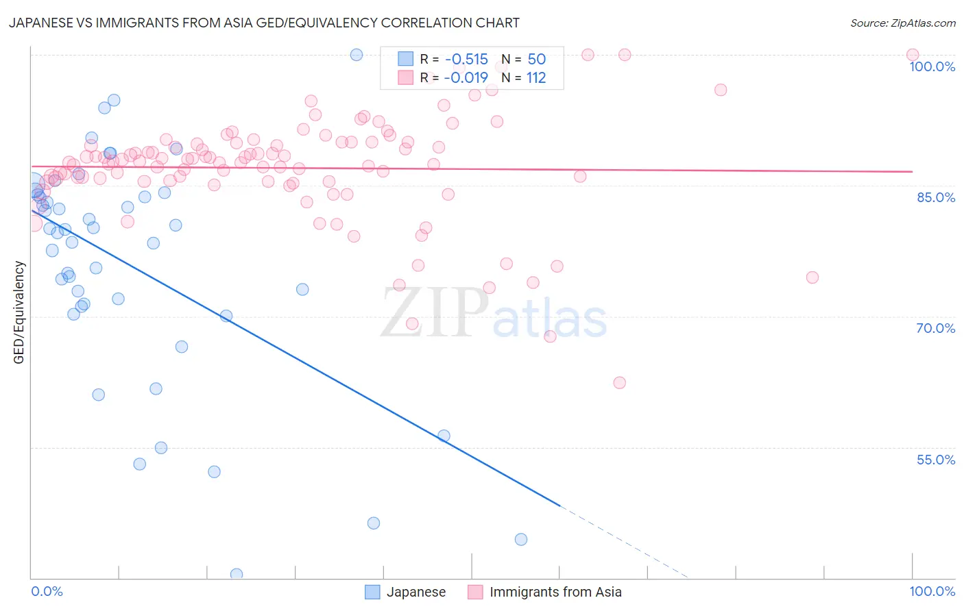 Japanese vs Immigrants from Asia GED/Equivalency