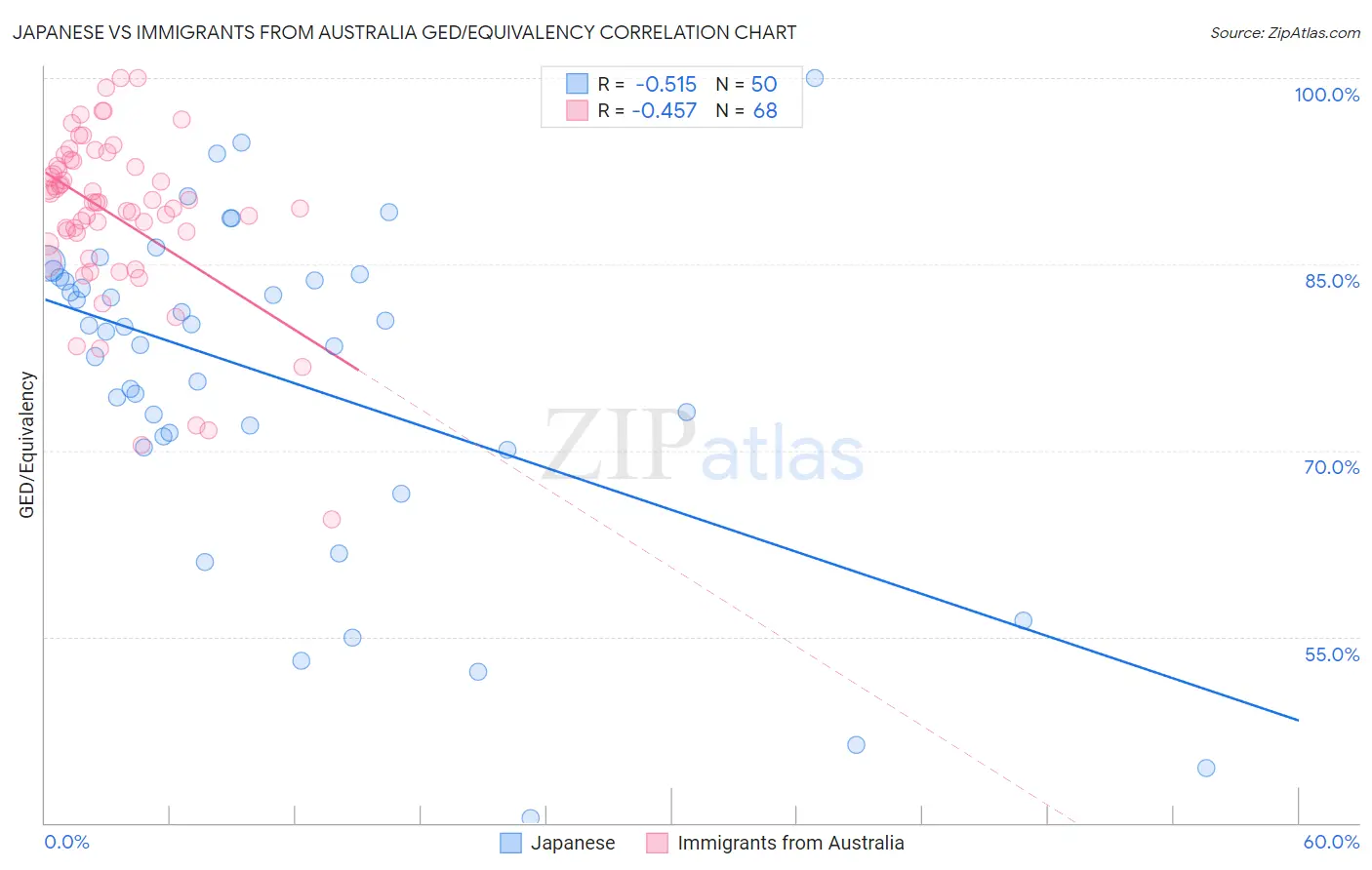 Japanese vs Immigrants from Australia GED/Equivalency