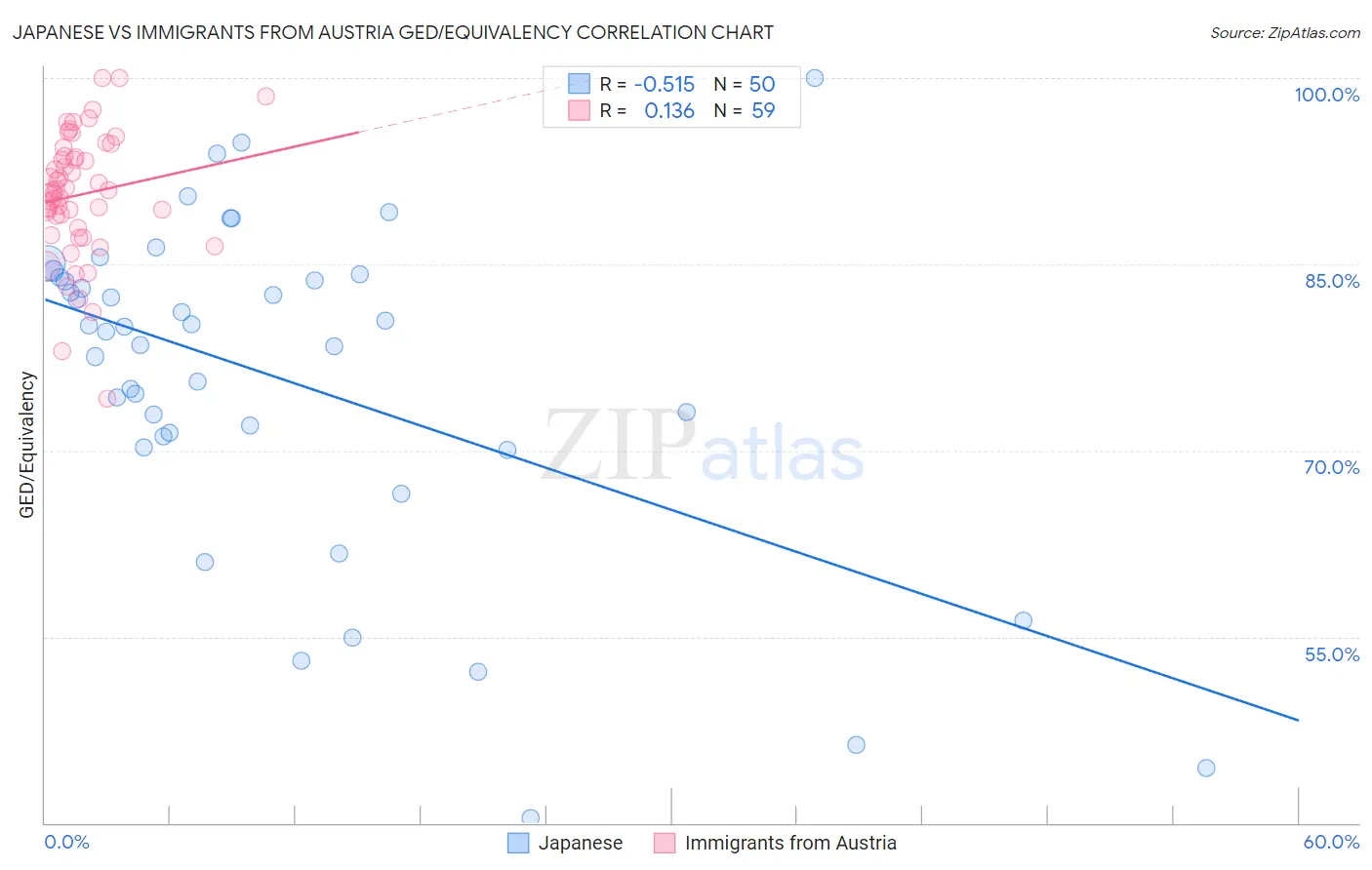 Japanese vs Immigrants from Austria GED/Equivalency