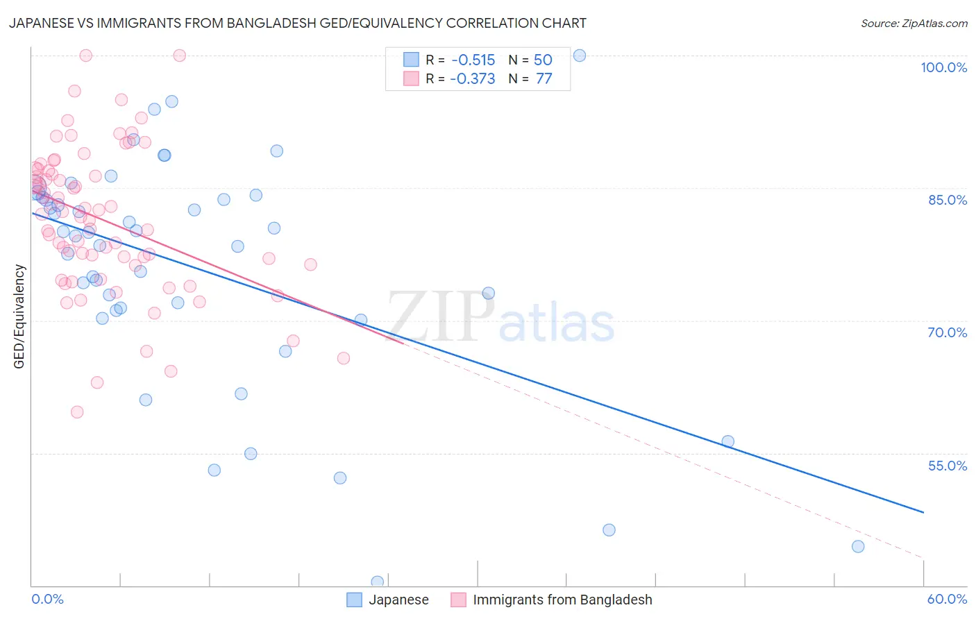 Japanese vs Immigrants from Bangladesh GED/Equivalency