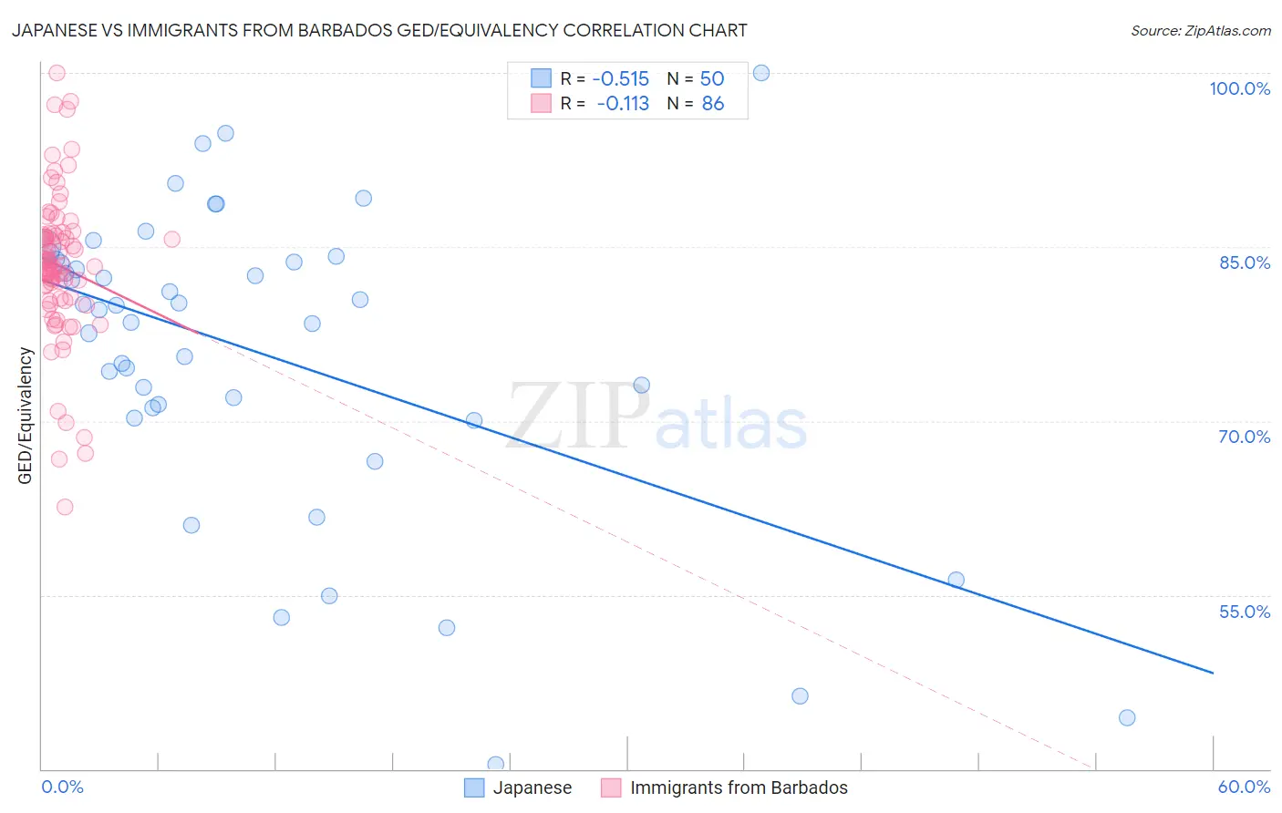 Japanese vs Immigrants from Barbados GED/Equivalency