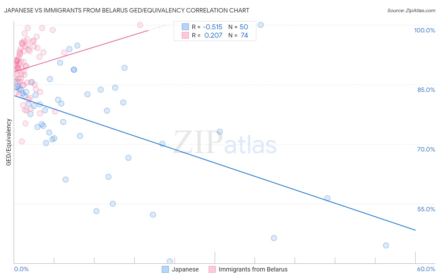 Japanese vs Immigrants from Belarus GED/Equivalency