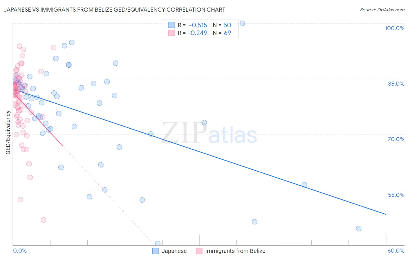 Japanese vs Immigrants from Belize GED/Equivalency