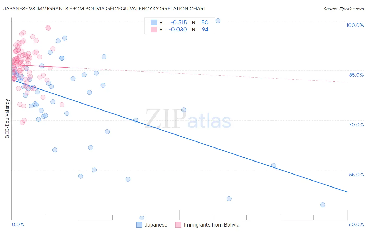 Japanese vs Immigrants from Bolivia GED/Equivalency