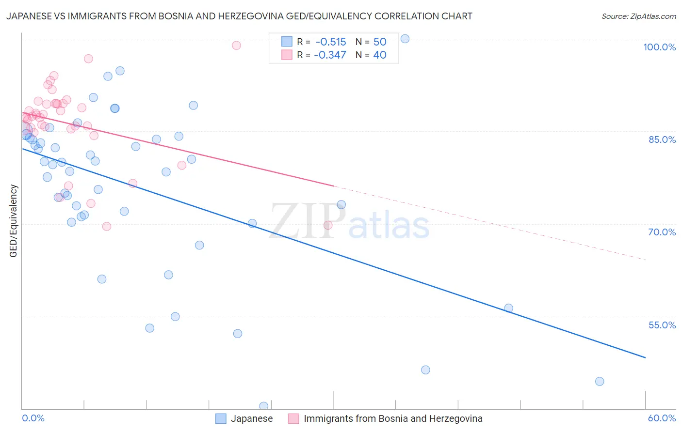 Japanese vs Immigrants from Bosnia and Herzegovina GED/Equivalency