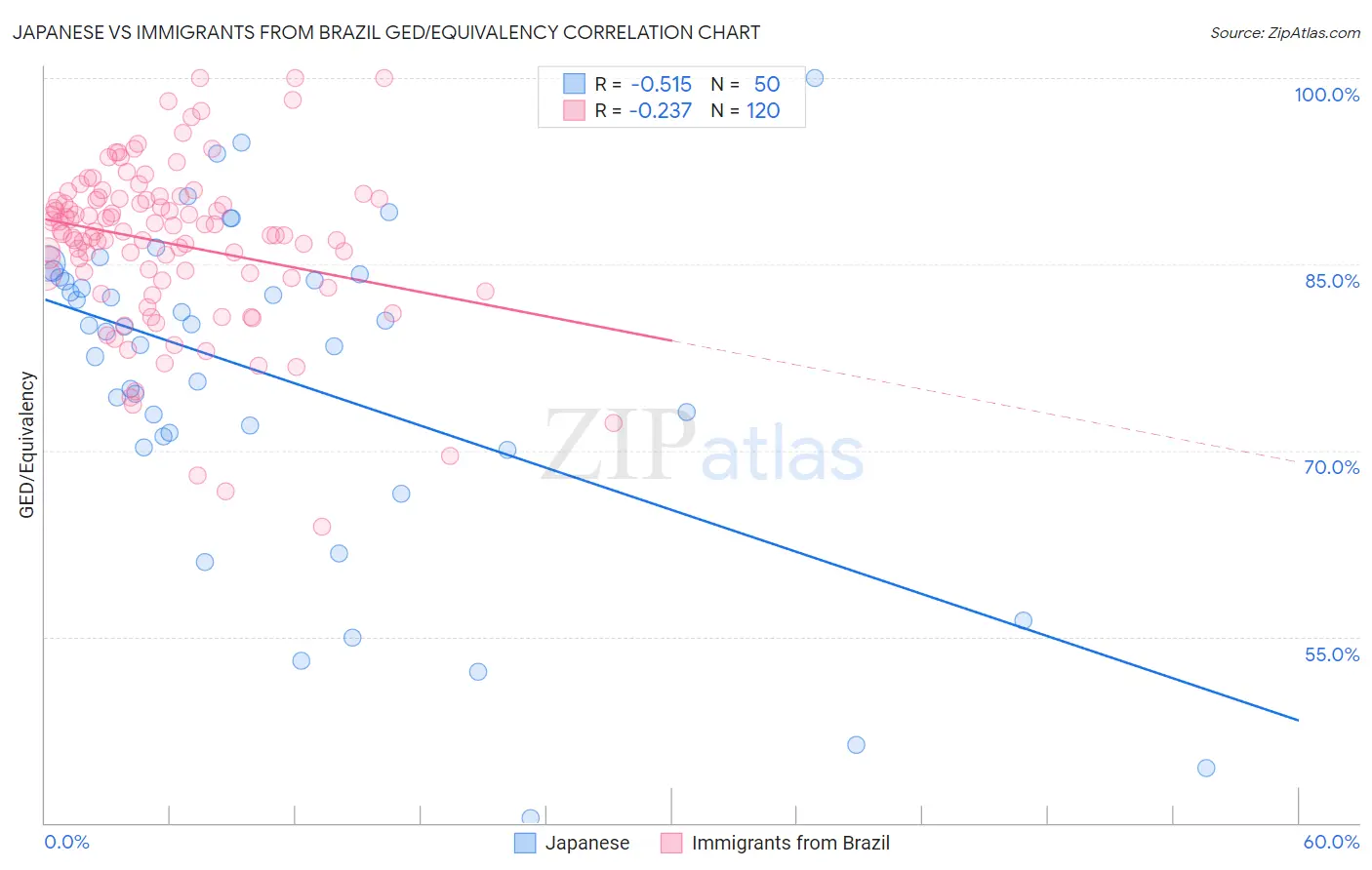 Japanese vs Immigrants from Brazil GED/Equivalency