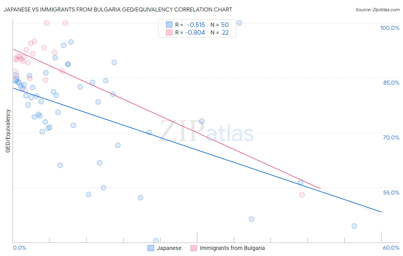 Japanese vs Immigrants from Bulgaria GED/Equivalency