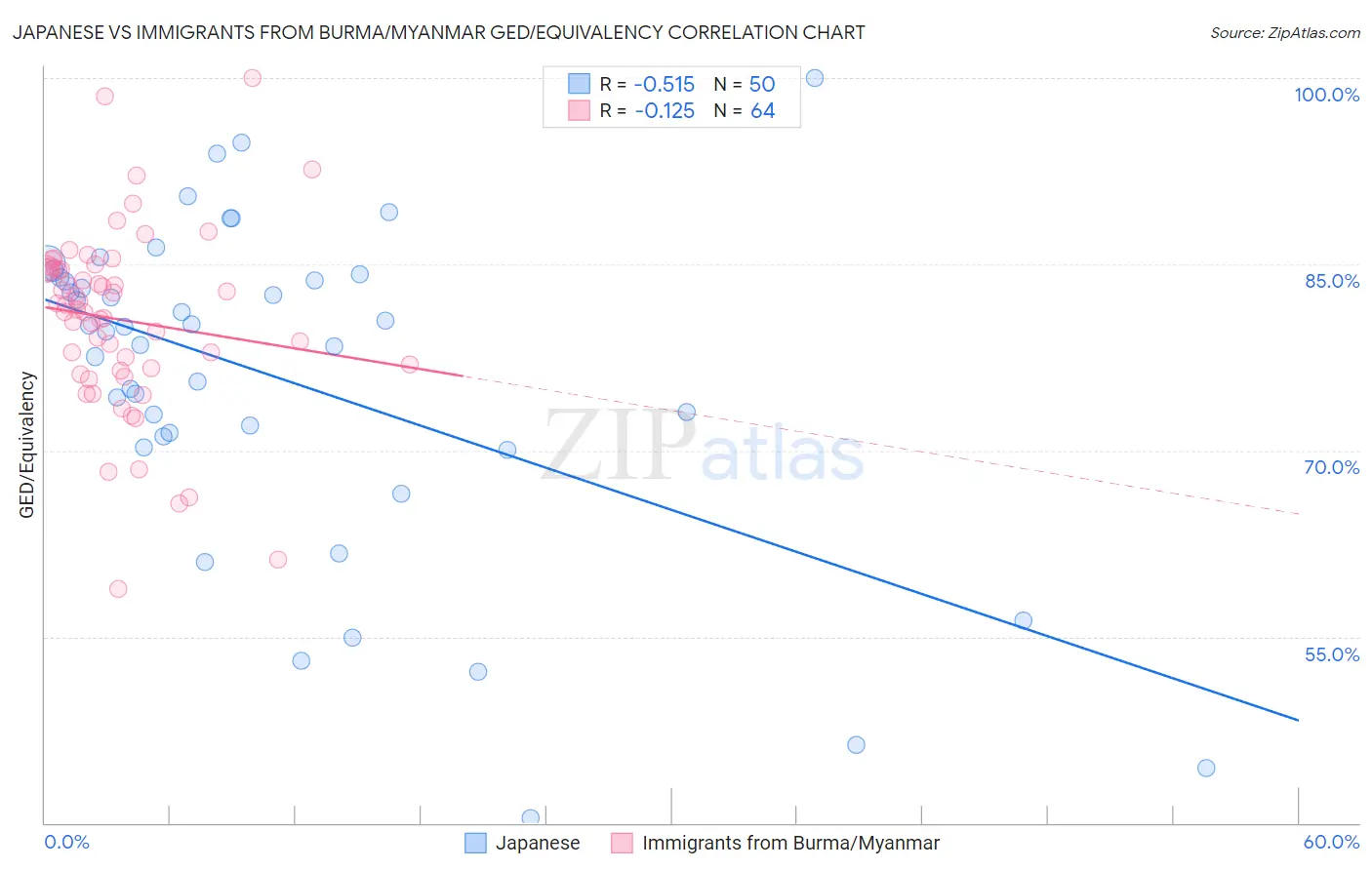 Japanese vs Immigrants from Burma/Myanmar GED/Equivalency