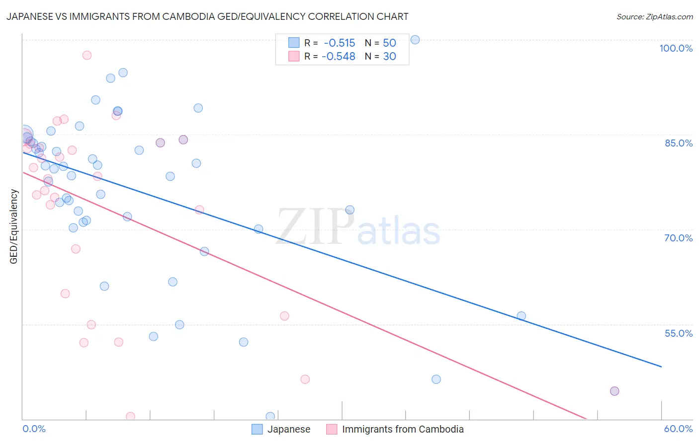 Japanese vs Immigrants from Cambodia GED/Equivalency