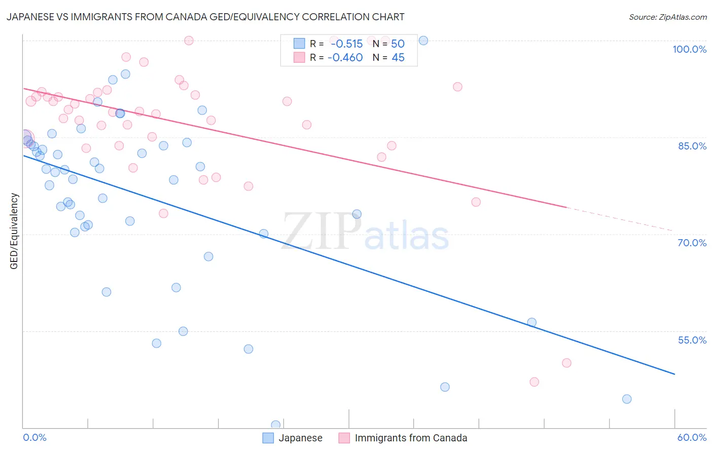 Japanese vs Immigrants from Canada GED/Equivalency