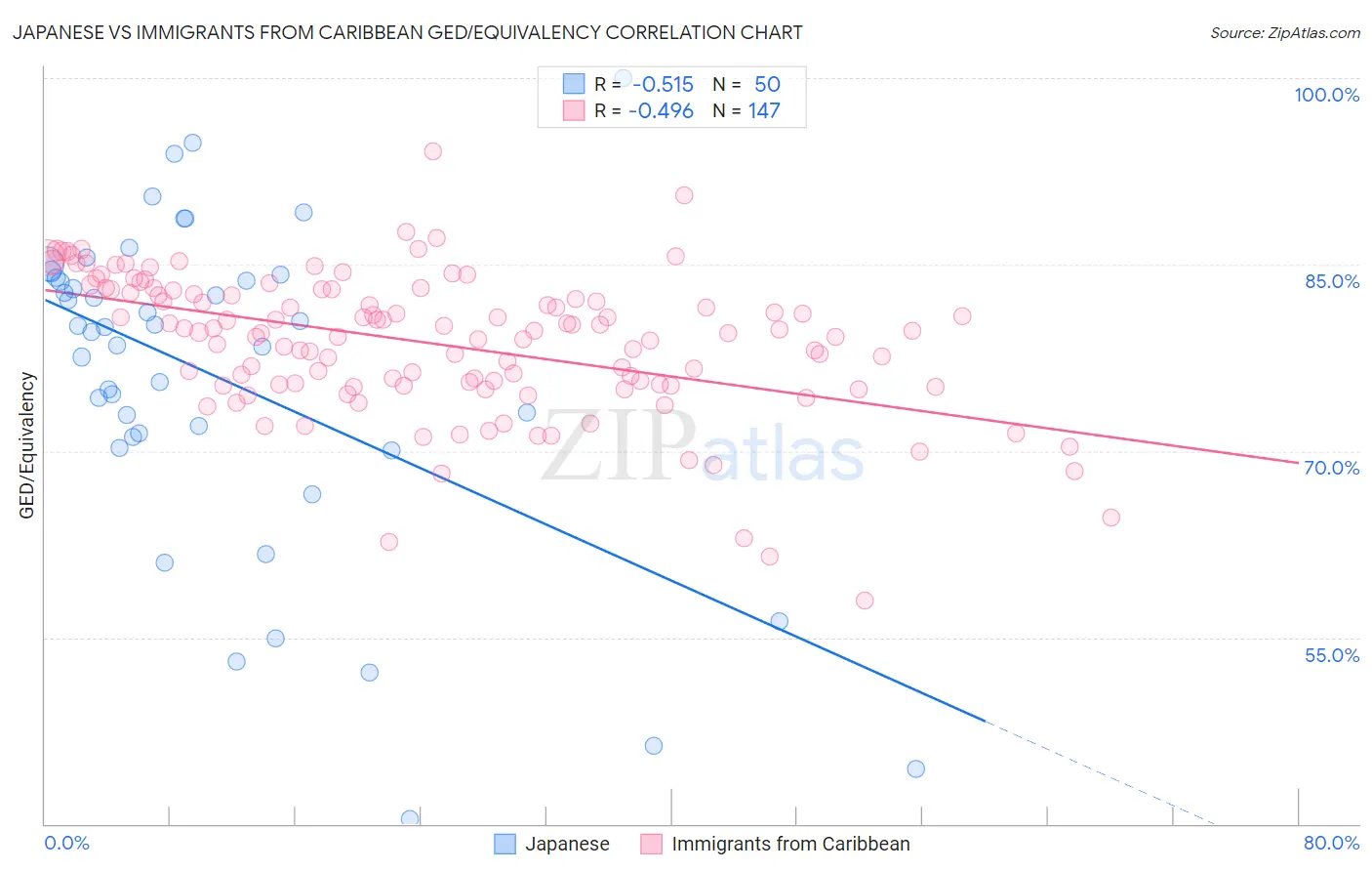 Japanese vs Immigrants from Caribbean GED/Equivalency