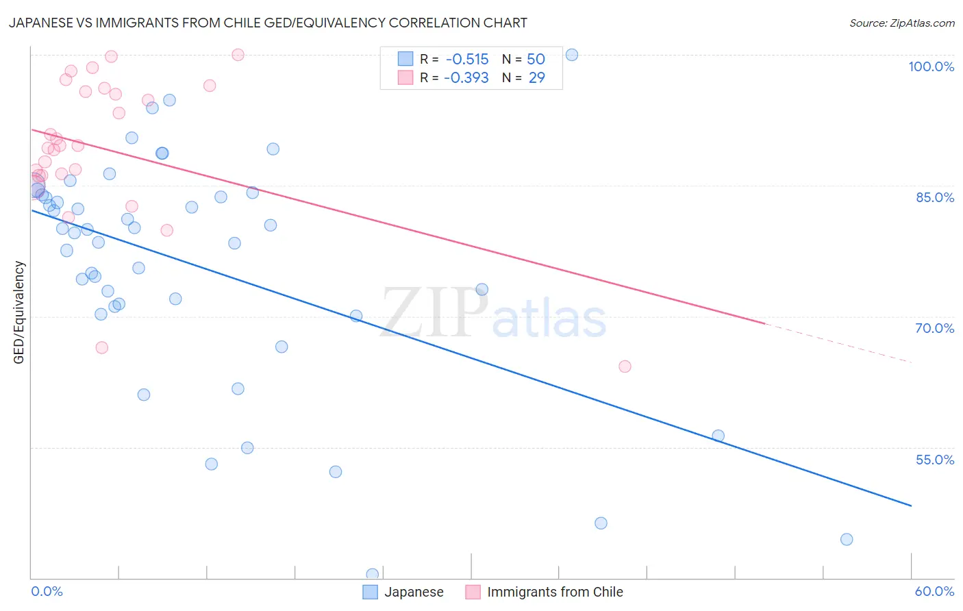 Japanese vs Immigrants from Chile GED/Equivalency