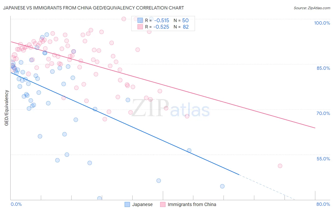 Japanese vs Immigrants from China GED/Equivalency