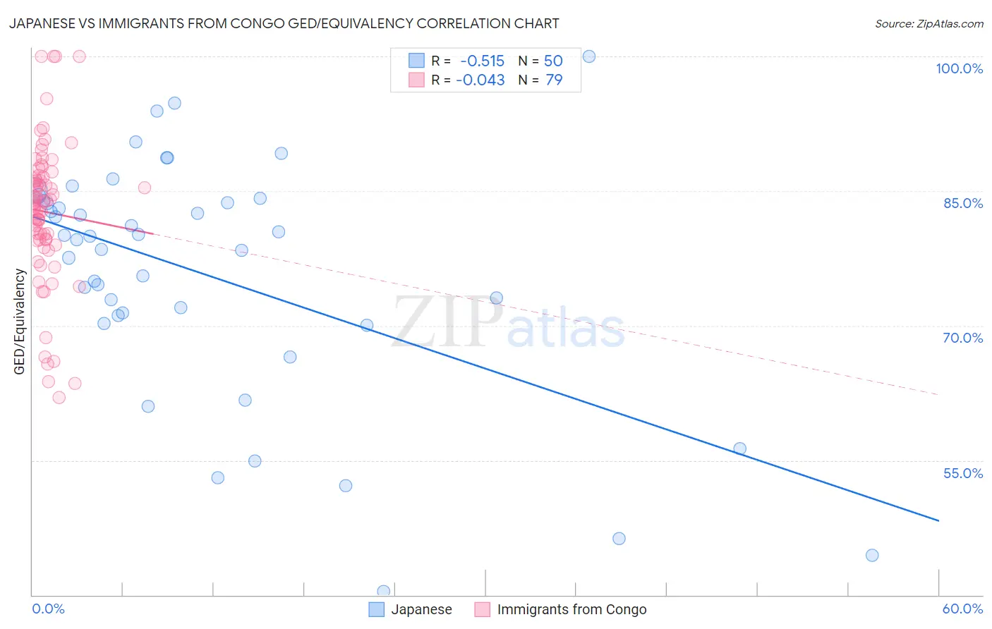 Japanese vs Immigrants from Congo GED/Equivalency