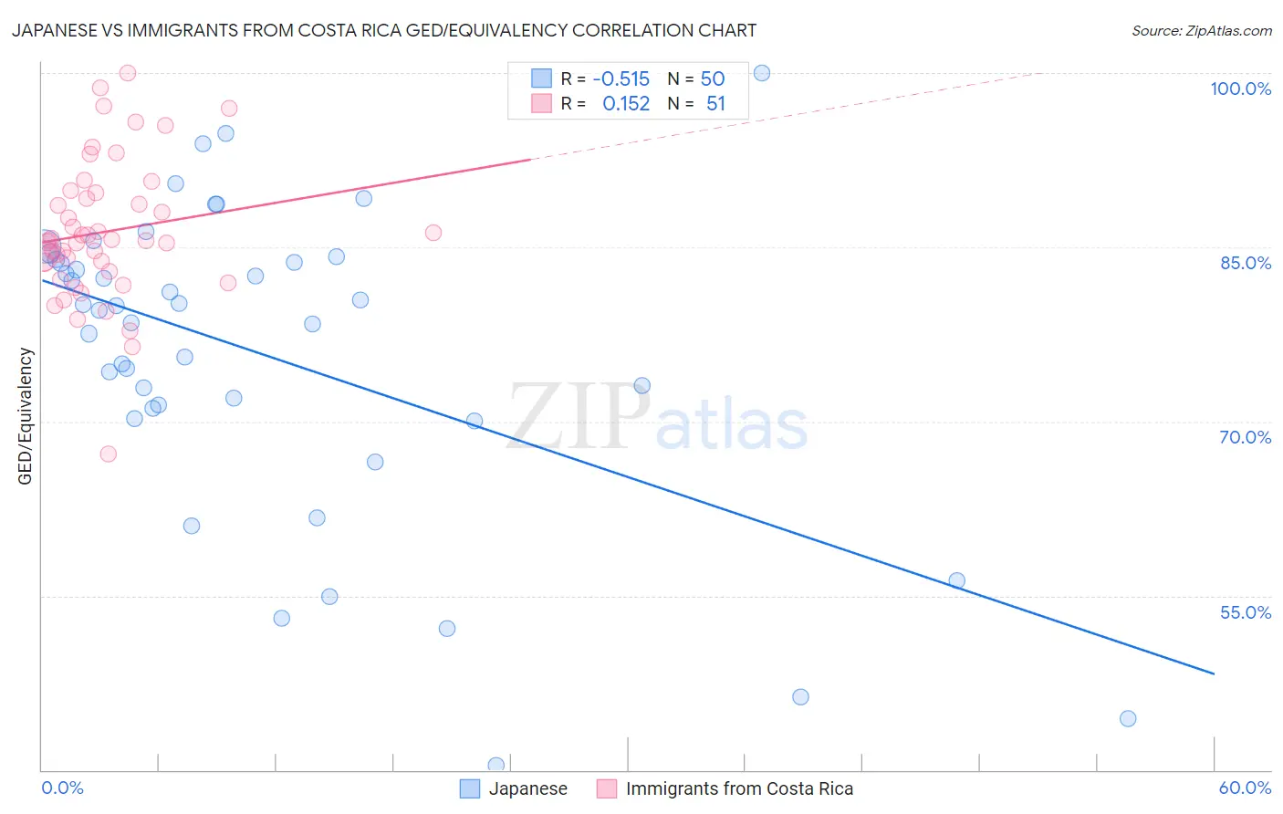 Japanese vs Immigrants from Costa Rica GED/Equivalency