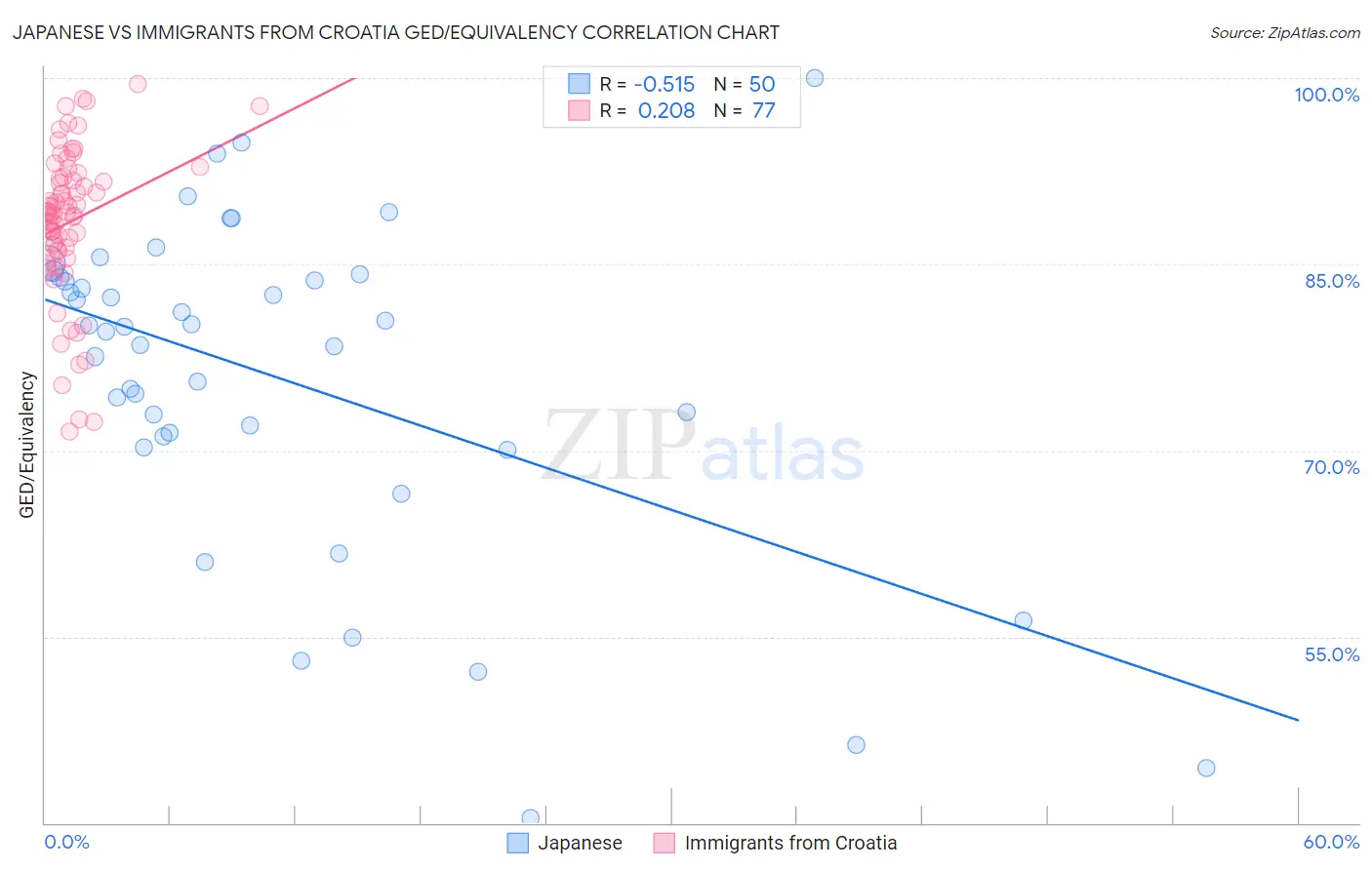 Japanese vs Immigrants from Croatia GED/Equivalency