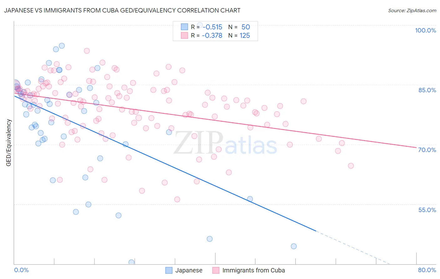 Japanese vs Immigrants from Cuba GED/Equivalency