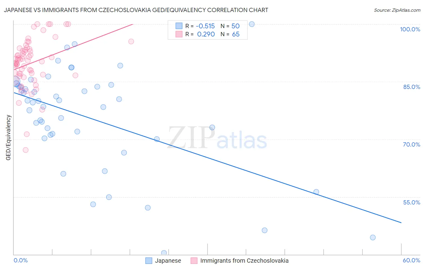 Japanese vs Immigrants from Czechoslovakia GED/Equivalency