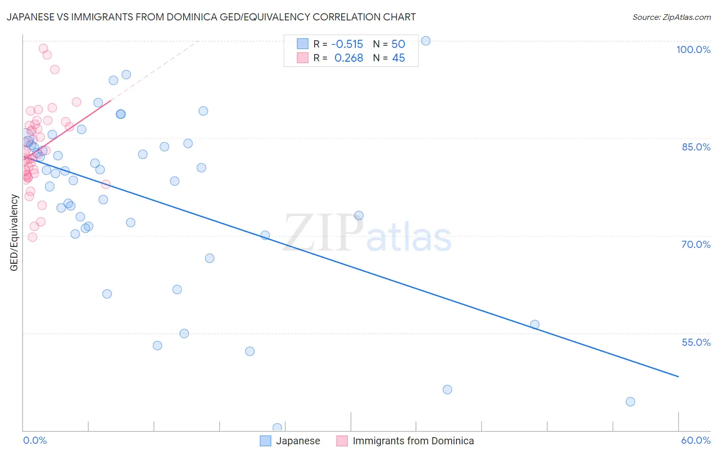 Japanese vs Immigrants from Dominica GED/Equivalency