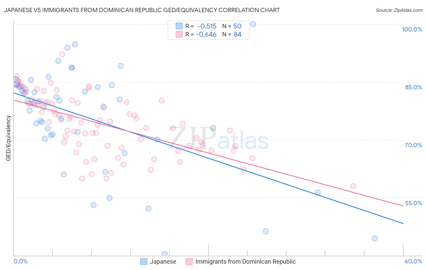 Japanese vs Immigrants from Dominican Republic GED/Equivalency