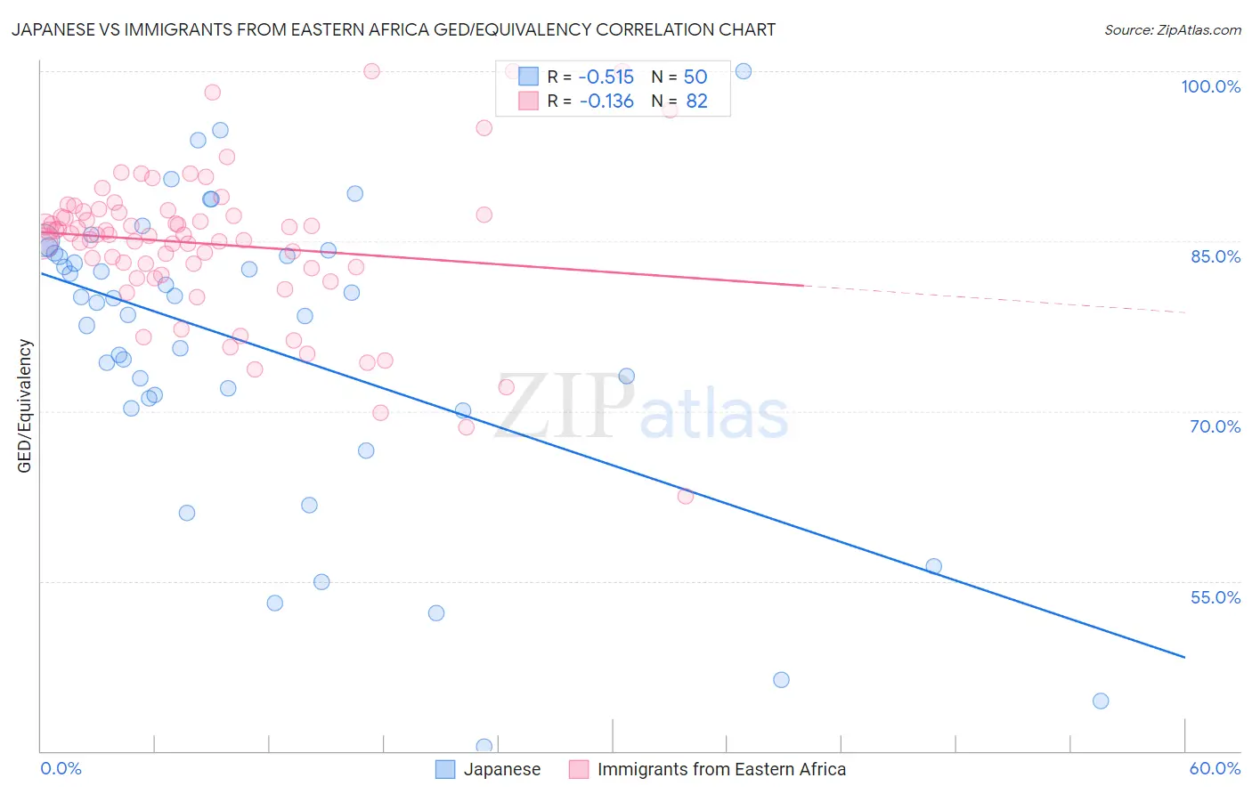 Japanese vs Immigrants from Eastern Africa GED/Equivalency